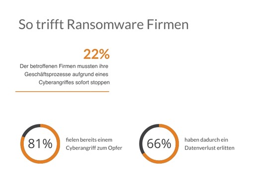 Ransomware Firmen Ransomware Auswirkung