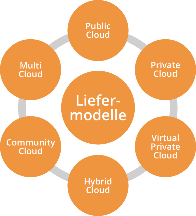 2024-teamdrive-abbildung-cloud-liefermodelle Abbildung von Liefermodellen im Cloud Computing