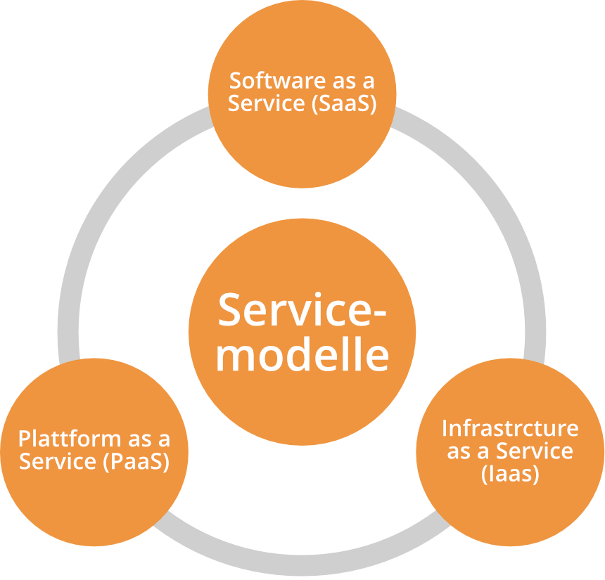 2024-teamdrive-abbildung-cloud-servicemodelle Abbildung von Servicemodellen im Cloud Computing