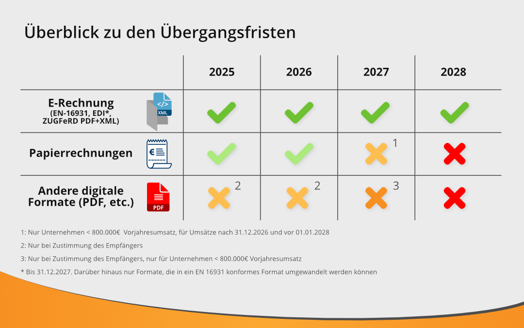 2024-e-rechnung-hinweis-tabelle Tabelle zu den Übergangsfristen für die Pflicht zur Einführung einer E-Rechnung